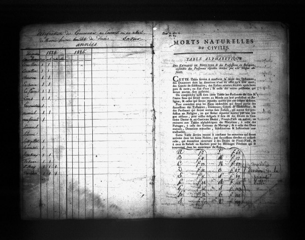 Table des extraits de sépulture.