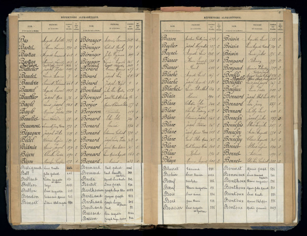 Table alphabétique.