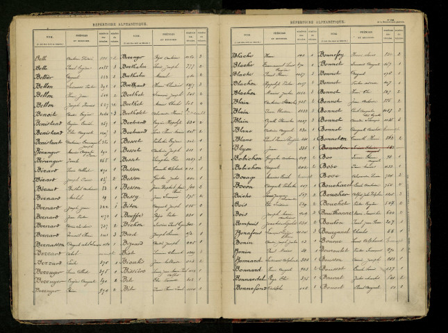 Table alphabétique.