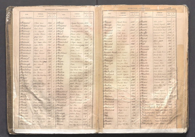 Table alphabétique.