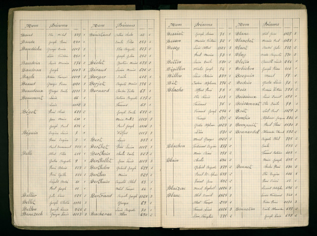 Table alphabétique.