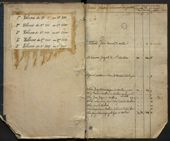 Table des grands livres (1819-1842).