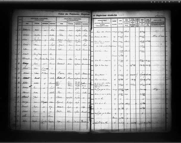 Table des testaments, donations et dispositions éventuelles.