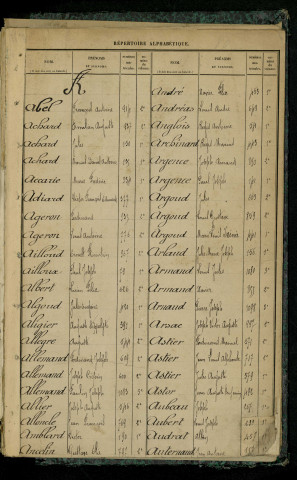 Table alphabétique.