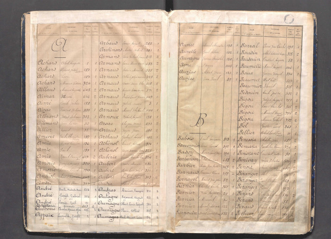 Table alphabétique.