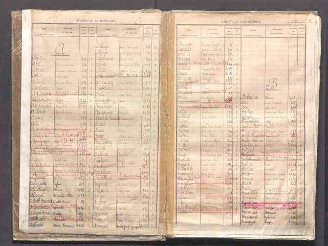 Table alphabétique.