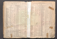 Table alphabétique.