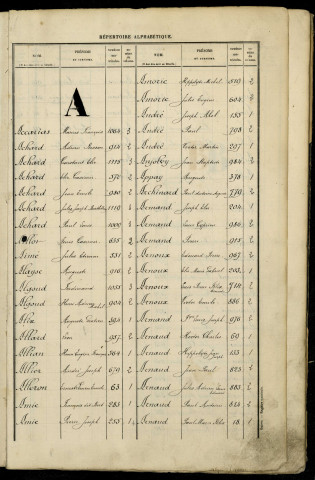 Table alphabétique.