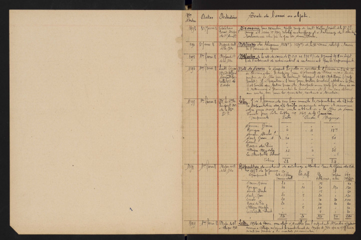 Départ( 31 janvier, 25 août 1918). Arrivée (28 janvier - 25 août 1918).