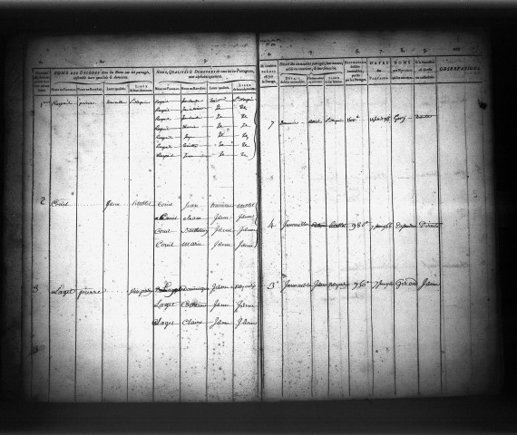 Table des partages.