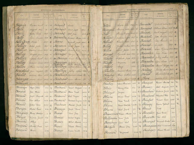 Table alphabétique.