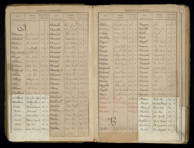 Table alphabétique.