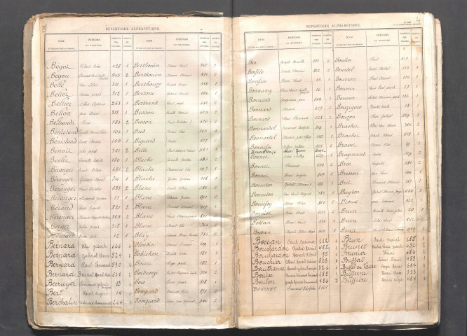 Table alphabétique.