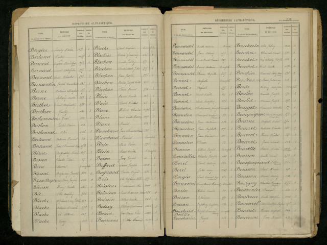 Table alphabétique.