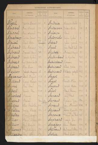 Table alphabétique.