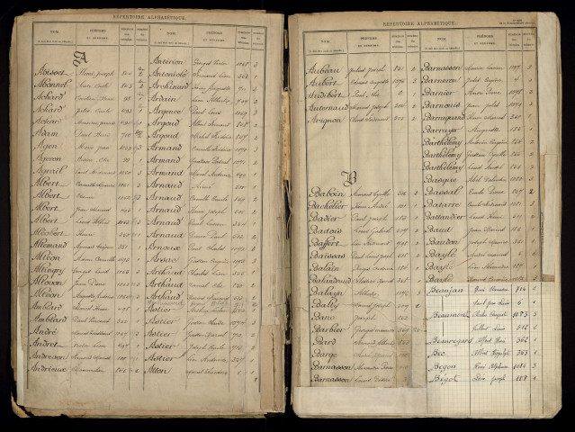 Table alphabétique.