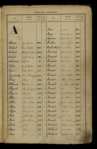 Table alphabétique.