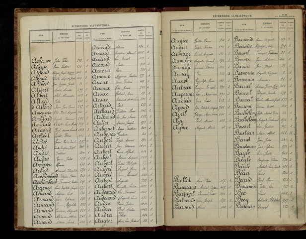 Table alphabétique.